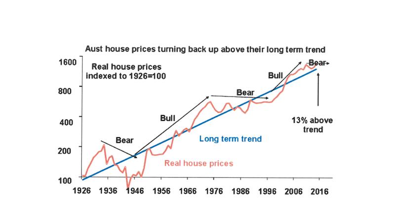 Ceny-australijskich-nieruchomości-na-tle-trendu